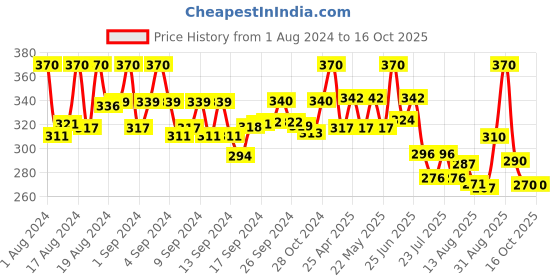 ajio.com thrillz Chain thrillz Price History Graph from 1 Aug 2024 to 15 Oct 2025
