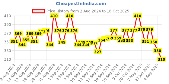 ajio.com thrillz Chain thrillz Price History Graph from 2 Aug 2024 to 16 Oct 2025