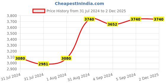 ajio.com zillionaire Chain zillionaire Price History Graph from 31 Jul 2024 to 2 Dec 2025
