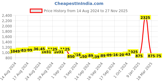 ajio.com jiyanshi fashion Chain jiyanshi fashion Price History Graph from 14 Aug 2024 to 26 Nov 2025