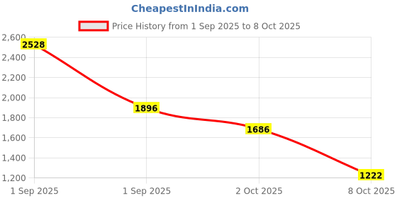 ajio.com palmonas Chain Bracelet for Womens palmonas Price History Graph from 1 Sep 2025 to 8 Oct 2025