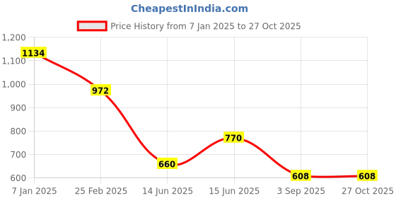 ajio.com valley of jewellery (voj) Chain For Men valley of jewellery (voj) Price History Graph from 7 Jan 2025 to 26 Oct 2025
