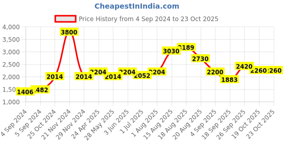 ajio.com akshat sapphire Chain with God Krishna Pendant akshat sapphire Price History Graph from 4 Sep 2024 to 22 Oct 2025