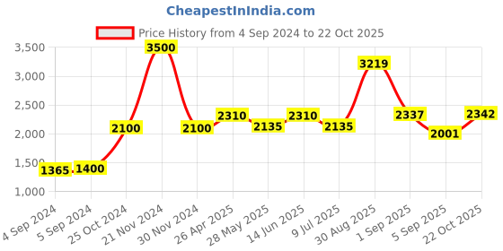 ajio.com akshat sapphire Chain with Mansa Devi Ji Pendant akshat sapphire Price History Graph from 4 Sep 2024 to 22 Oct 2025