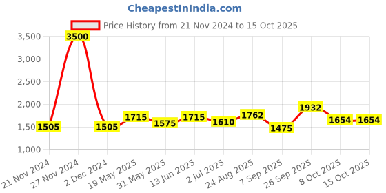 ajio.com akshat sapphire Chain with Name Alphabet Pendant akshat sapphire Price History Graph from 21 Nov 2024 to 15 Oct 2025