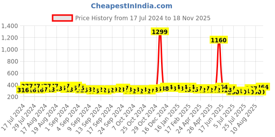 ajio.com the bro code Chain with Pendant the bro code Price History Graph from 17 Jul 2024 to 18 Nov 2025