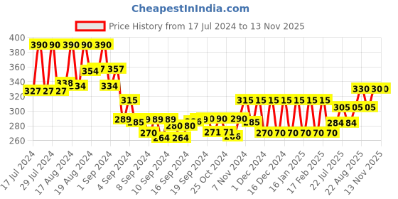 ajio.com the bro code Chain with Sword Pendant the bro code Price History Graph from 17 Jul 2024 to 13 Nov 2025