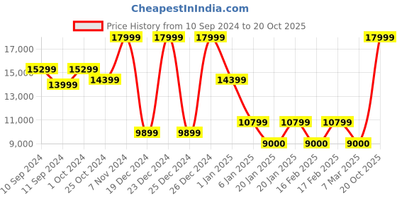 ajio.com steve madden Chainlee Formal Dress Loafers steve madden Price History Graph from 10 Sep 2024 to 20 Oct 2025