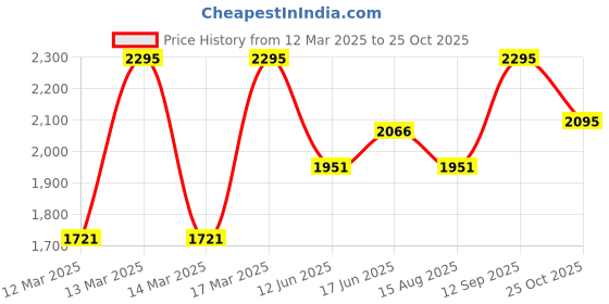 ajio.com hunkemoller Chalice Brazilian Panties hunkemoller Price History Graph from 12 Mar 2025 to 25 Oct 2025