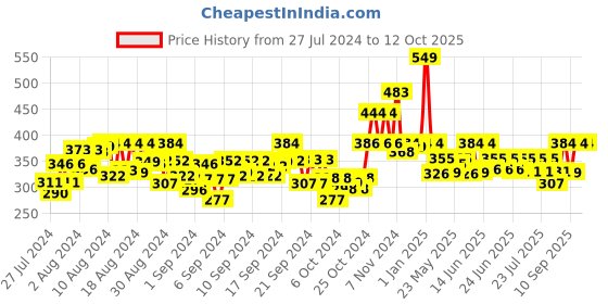 ajio.com chalk and chuckles DIY Dog Collar and Fleece Tug Toy chalk and chuckles Price History Graph from 27 Jul 2024 to 12 Oct 2025