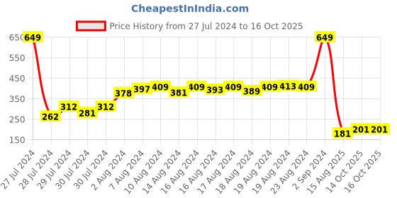 ajio.com chalk and chuckles Seek Four- Expressions Game chalk and chuckles Price History Graph from 27 Jul 2024 to 14 Oct 2025