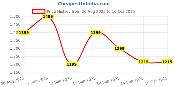 ajio.com under armour Challenger Team Shorts under armour Price History Graph from 26 Aug 2025 to 9 Oct 2025