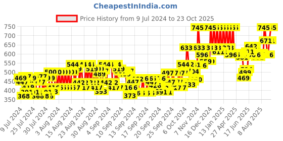 ajio.com chambor Extreme Eyes Long Wear Kohl - Purple Haze 05 1.2 gm chambor Price History Graph from 9 Jul 2024 to 23 Oct 2025
