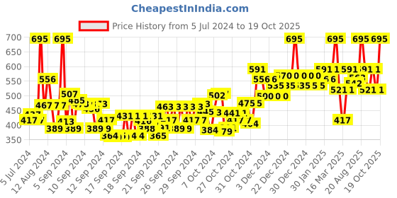 ajio.com chambor Extreme Eyes Long Wear Sketch Eyeliner Pen chambor Price History Graph from 5 Jul 2024 to 19 Oct 2025