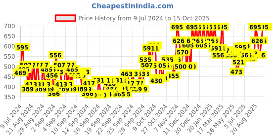 ajio.com chambor Eye Brow Pencil - Dark Brown 02 0.25 gm chambor Price History Graph from 9 Jul 2024 to 15 Oct 2025