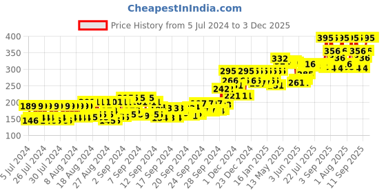 ajio.com chambor Gentle Moisturizing Cleanser- 120 ml chambor Price History Graph from 5 Jul 2024 to 3 Dec 2025