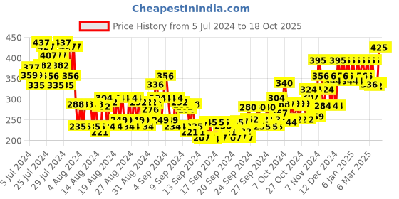 ajio.com chambor Matte Riot 252 - Cosmo Pink chambor Price History Graph from 5 Jul 2024 to 18 Oct 2025