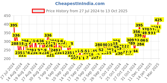 ajio.com chambor Matte Riot 253 - Fire Engine chambor Price History Graph from 27 Jul 2024 to 13 Oct 2025