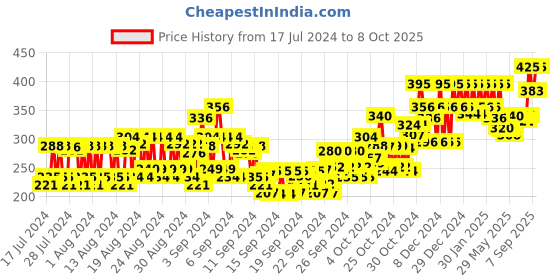 ajio.com chambor Matte Riot 254 - Runway Red chambor Price History Graph from 17 Jul 2024 to 8 Oct 2025