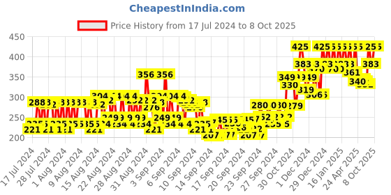 ajio.com chambor Matte Riot 262 - Candy Flip chambor Price History Graph from 17 Jul 2024 to 8 Oct 2025