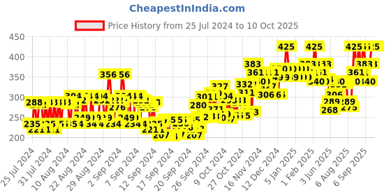 ajio.com chambor Matte Riot 281 - Sunlit Apricot chambor Price History Graph from 25 Jul 2024 to 9 Oct 2025