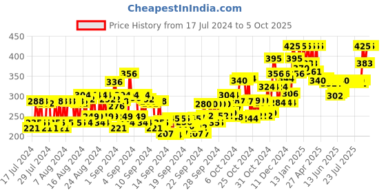 ajio.com chambor Matte Riot 283 - Apricot Cuddle chambor Price History Graph from 17 Jul 2024 to 5 Oct 2025