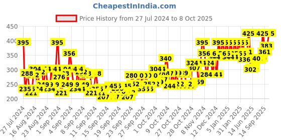 ajio.com chambor Matte Riot 284 - Brown Sugar chambor Price History Graph from 27 Jul 2024 to 8 Oct 2025
