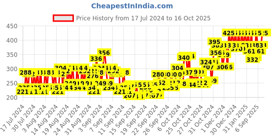 ajio.com chambor Matte Riot 285 - Fc -Vinoteca chambor Price History Graph from 17 Jul 2024 to 16 Oct 2025
