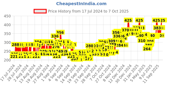 ajio.com chambor Matte Riot 286 - Dusky Drape chambor Price History Graph from 17 Jul 2024 to 7 Oct 2025