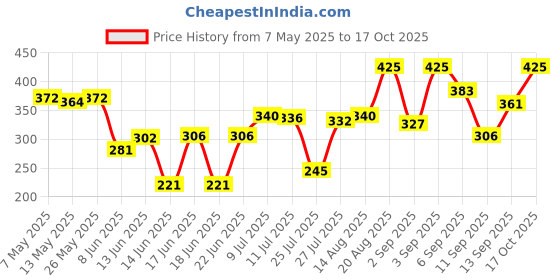 ajio.com chambor Spectacle Le Kajal - 01 Deep Black chambor Price History Graph from 7 May 2025 to 17 Oct 2025