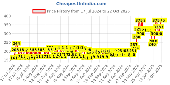 ajio.com chambor Twin Pencil Sharpner chambor Price History Graph from 17 Jul 2024 to 21 Oct 2025