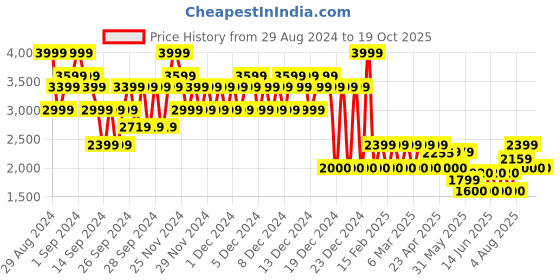 ajio.com gap Chambray Washed Denim Puff Sleeves Romper gap Price History Graph from 29 Aug 2024 to 19 Oct 2025