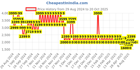 ajio.com gap Chambray Washed Denim Puff-Sleeves Rompers gap Price History Graph from 29 Aug 2024 to 19 Oct 2025