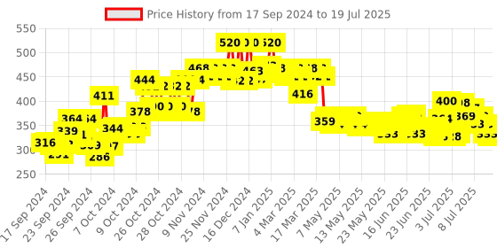 ajio.com plum Chamomile & White Tea Sheer Matte Day Cream plum Price History Graph from 17 Sep 2024 to 15 Jul 2025