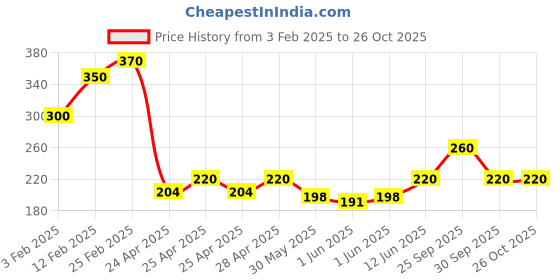 ajio.com riffway Chamomile PerfumeLong-Lasting Natural Fragrance riffway Price History Graph from 3 Feb 2025 to 26 Oct 2025