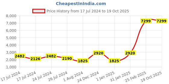 ajio.com champion Hyper C Raw H Women Slip-On Sneakers champion Price History Graph from 17 Jul 2024 to 19 Oct 2025
