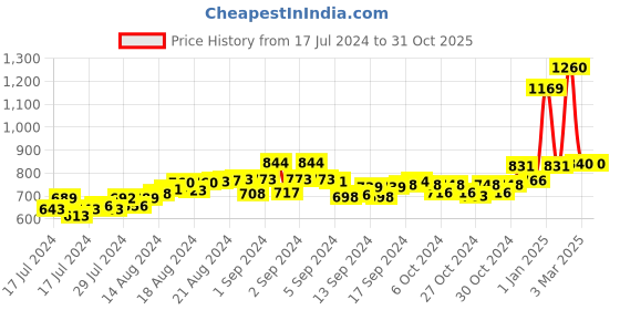 ajio.com champs Double Strap Sandals with Velcro Fastening champs Price History Graph from 17 Jul 2024 to 30 Oct 2025