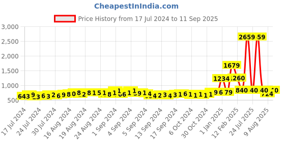 ajio.com champs Double Strap Sandals with Velcro Fastening champs Price History Graph from 17 Jul 2024 to 11 Sep 2025