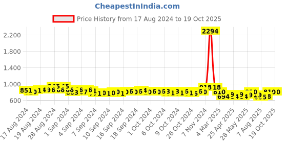 ajio.com champs Knitted Lace Fastening Shoes with Round Toes champs Price History Graph from 17 Aug 2024 to 18 Oct 2025