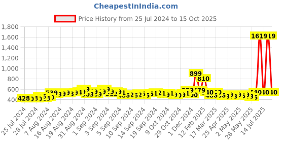 ajio.com champs Knitted Slip-On Shoes champs Price History Graph from 25 Jul 2024 to 15 Oct 2025