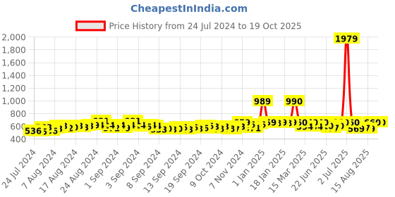ajio.com champs Lace-Up Casual Shoes champs Price History Graph from 24 Jul 2024 to 19 Oct 2025