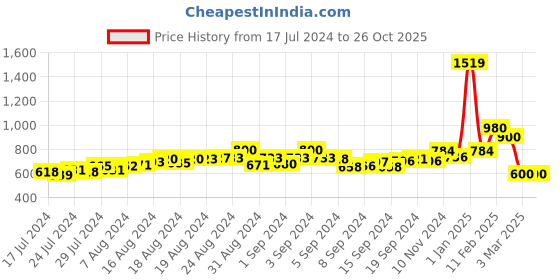 ajio.com champs Men Knitted Slip-On Shoes champs Price History Graph from 17 Jul 2024 to 25 Oct 2025