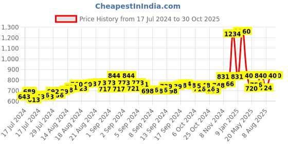 ajio.com champs Men Open-Toe Floater Sandals champs Price History Graph from 17 Jul 2024 to 29 Oct 2025