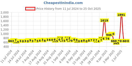 ajio.com champs Men Perforated Round-Toe Lace-Up Shoes champs Price History Graph from 11 Jul 2024 to 25 Oct 2025