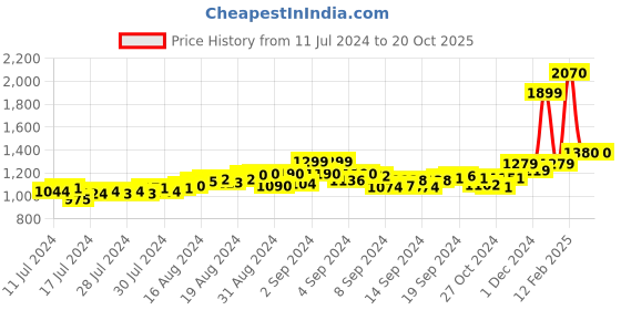 ajio.com champs Mid-Top Lace-Up Running Shoes champs Price History Graph from 11 Jul 2024 to 20 Oct 2025