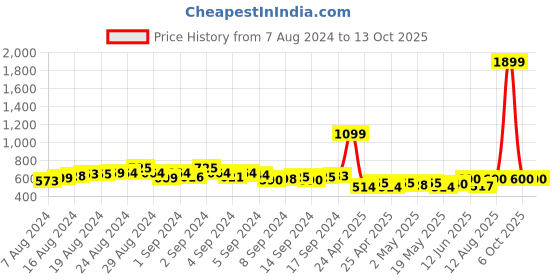 ajio.com champs Mid-Top Slip-On Casual Shoes champs Price History Graph from 7 Aug 2024 to 6 Oct 2025