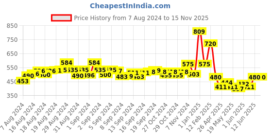 ajio.com champs Narrow Fit Slip-On Shoes champs Price History Graph from 7 Aug 2024 to 15 Nov 2025