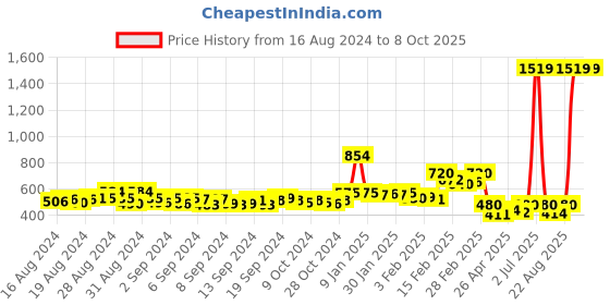 ajio.com champs Open-Toe Slip-On Shoes champs Price History Graph from 16 Aug 2024 to 8 Oct 2025