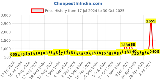 ajio.com champs Round-Toe Dual Strap Sandals champs Price History Graph from 17 Jul 2024 to 30 Oct 2025