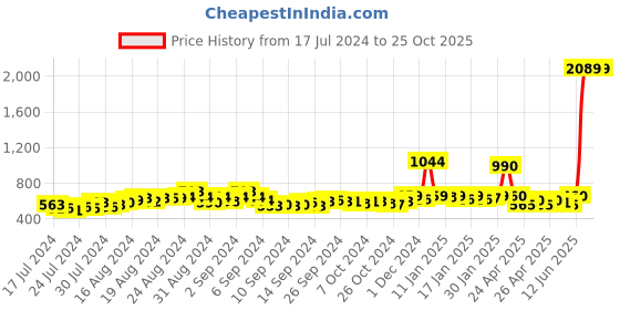 ajio.com champs Round-Toe Lace-Up Casual Shoes champs Price History Graph from 17 Jul 2024 to 24 Oct 2025